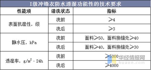 2020年中国冲锋衣行业市场现状分析,市场监管力度有待加强